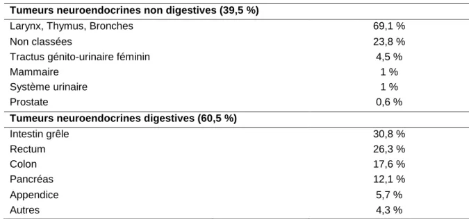 Tableau 0 - 1 Principales tumeurs primitives et leur prévalence selon l’origine embryologique (Frilling et al
