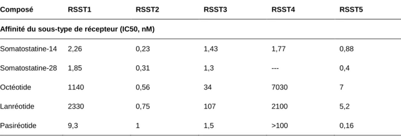 Tableau 0 - 4 Affinité de liaison de la somatostatine et des ASST avec les sous-types de RSST [traduit de (Baldelli  et al