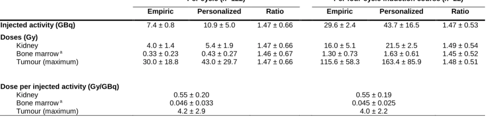 Table 1 - 2 Comparison of administered activity and absorbed doses between the empiric and personalized PRRT regimes  Per cycle (n=122)  Per four-cycle induction course (n=22) 