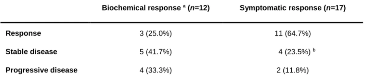 Table  1  -  4    Biochemical  and  symptomatic  responses  determined  3  months  after  the  fourth  induction cycle