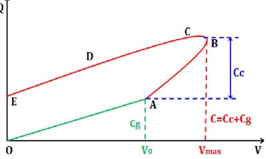 Figure 3.8 Représentation schématique d’un cycle Q-V. 