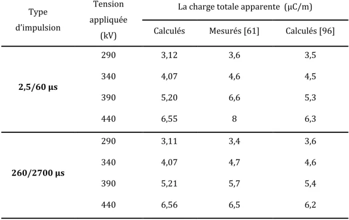 Tableau 4.2 Comparaison des résultats avec les mesures et les données publiées. 