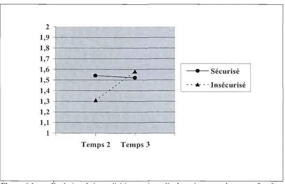 Figure 6.1  Evolution de la  qualité interactionnelle des mères entre les  temps 2  et 3 en  fonction de  l'attachement de  leur enfant