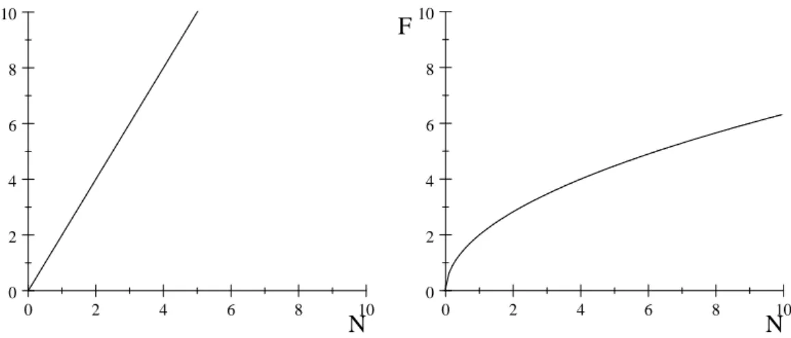 Fig 2.7a : Rp. fonctionnelle de Volterra