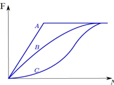 Fig. 2.8 : Les 3 reponses fonctionnelles de Holling