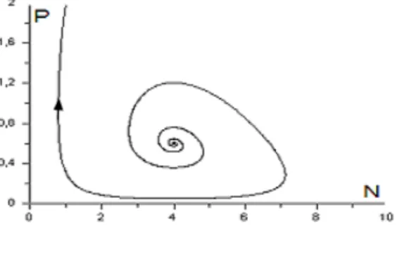 Fig. 2.9 : E est un foyer instable