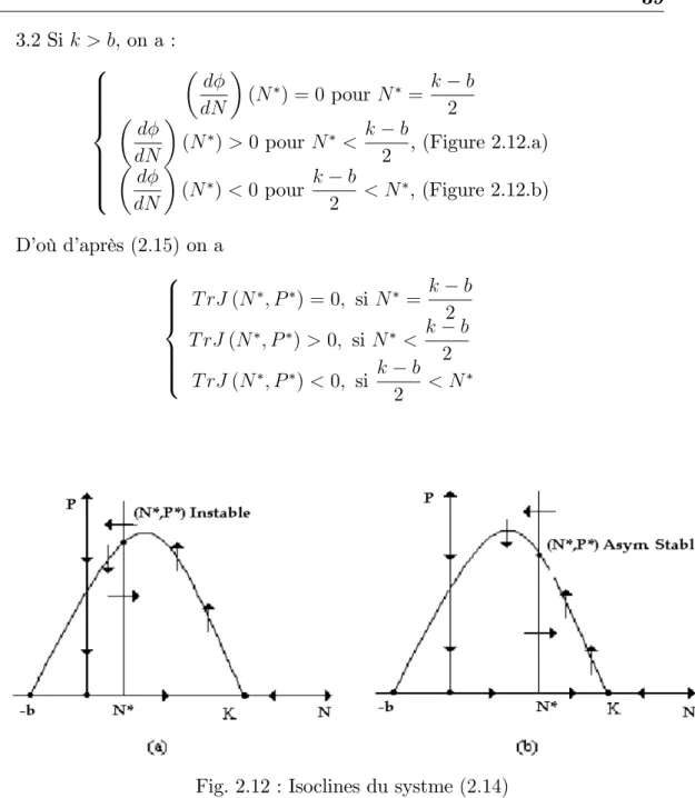 Fig. 2.12 : Isoclines du systme (2:14)