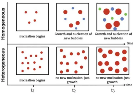 Figure 1.6 Schematic representation of homogeneous and heterogeneous nucleation [Chen  et al