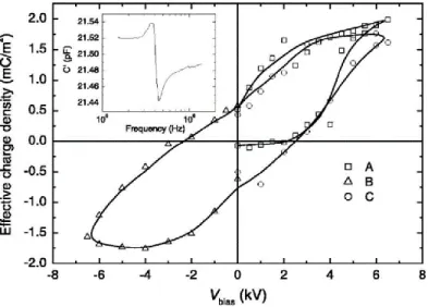 Figure 1.10 Effective charge density as a function of the bias voltage (V bias ) for a commercial  cellular  PP  films  (tradename  PQ50)  with  a  charging  voltage  directly  applied  on  both  metallized sides by means of a high voltage amplifier [Qiu e