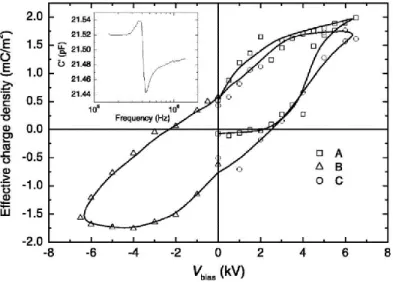 Figure 1.10 Effective charge density as a function of the bias voltage (V bias ) for a commercial  cellular  PP  films  (tradename  PQ50)  with  a  charging  voltage  directly  applied  on  both  metallized sides by means of a high voltage amplifier [Qiu e