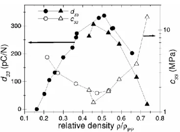 Figure  1.11  Relative  density  effect  on  the  piezoelectric  coefficient  and  elastic  stiffness  [Wegener (2006)]