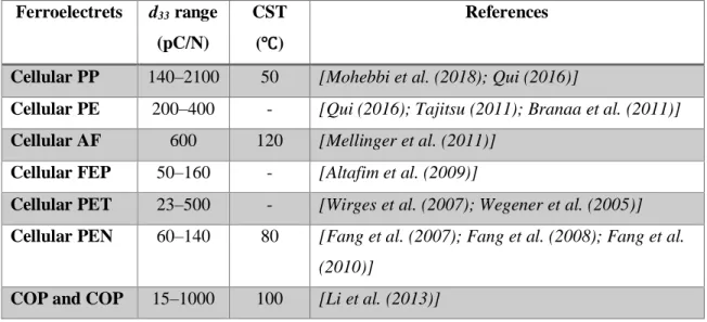 Table 1.2 Comparison of the piezoelectric properties of typical ferroelectrets. 