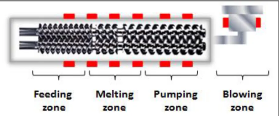 Figure  2.3  Schematic  representation  of  the  different  temperature  zones  in  an  extrusion- extrusion-blowing machine