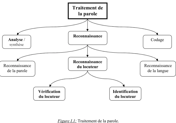 Figure  I.1: Traitement de la parole. 