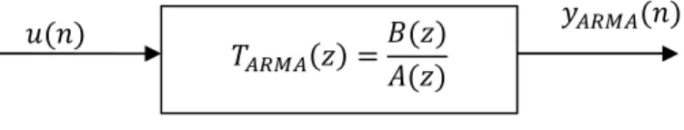 Figure  II.1 : Modèle ARMA pour un signal aléatoire stationnaire [1]. 