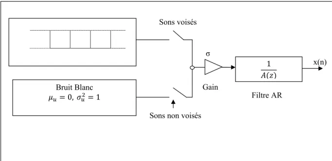 Figure  II.2: Modèle AR pour le signal vocal [1]. 