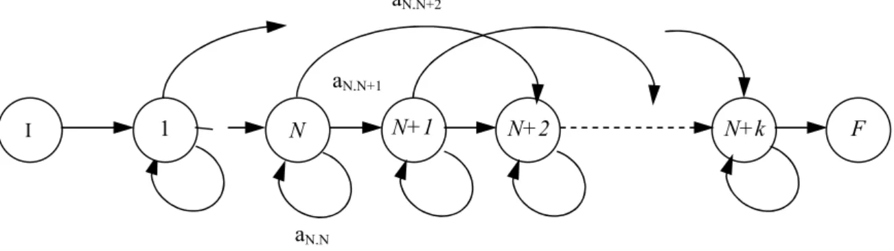 Figure  III.1  :   La structure HMM Left-to-right [24,25,30-32].