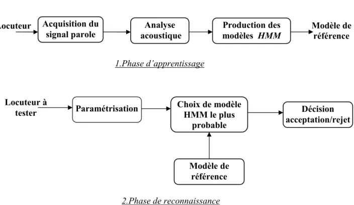 Figure  IV.1 : Les différentes phases du système de vérification du locuteur par HMM.  