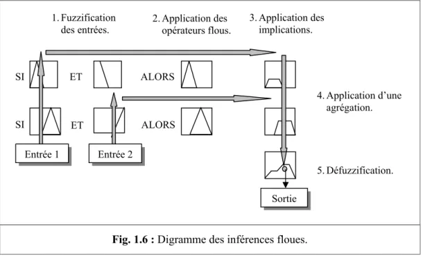 Fig. 1.6 : Digramme des inférences floues. 