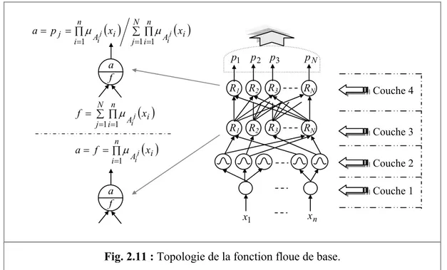 Fig. 2.11 : Topologie de la fonction floue de base. 
