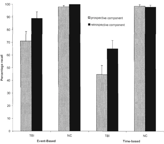 Figure  1.  Percentage ofretrieva1 per group on the prospective and retrospective  components  for  each condition