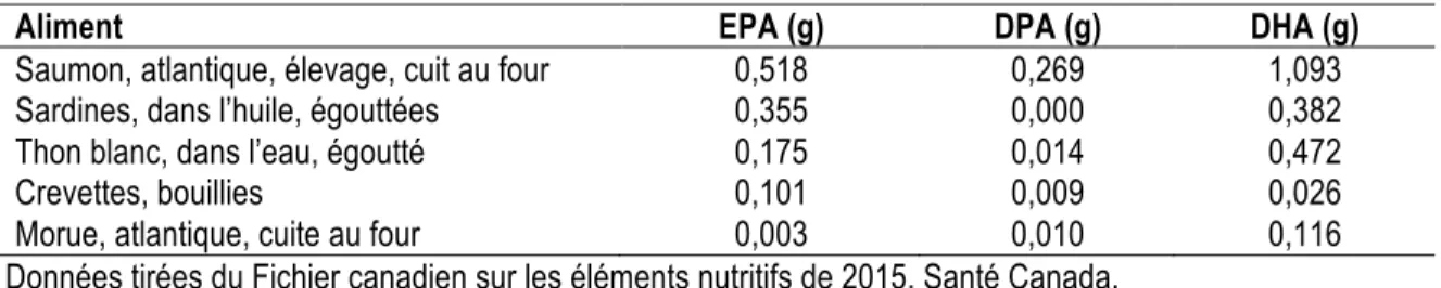 Tableau 2.3 Composition en EPA, DPA et DHA des divers aliments de source marine (par portion de 75 g) 