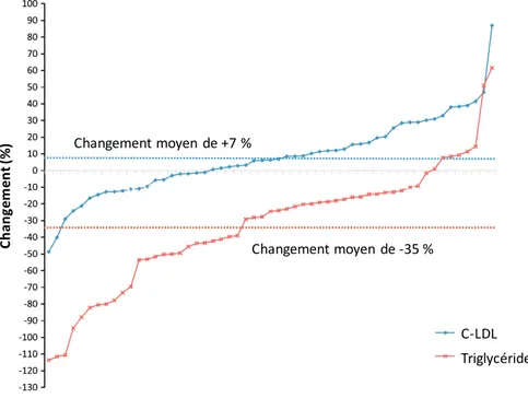 Figure 2.4 Changement (%) dans les concentrations plasmatiques de C-LDL (bleu) et de triglycérides (rouge)  en réponse à une supplémentation de 3 g par jour d’EPA + DHA durant six semaines chez 55 hommes  Tirée de (152)