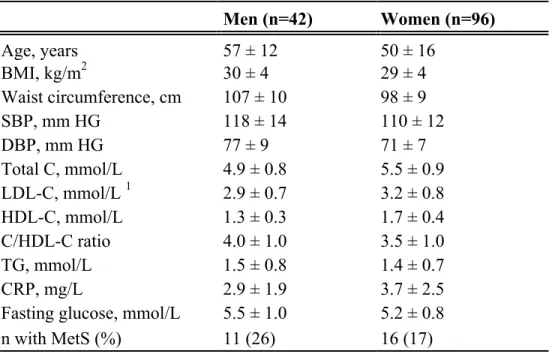 Table 4.1 Characteristics at screening of subjects randomized into study (n=138) 