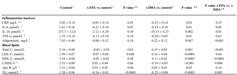 Table 4.2 Changes vs. control in post-treatment inflammation markers and blood lipids with EPA and DHA 