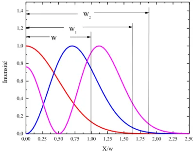 FIGURE 1.12-Coupe transversale des modes HG 00  (rouge), HG 01  (bleu) et HG 02  (violet), tous avec    la  même w