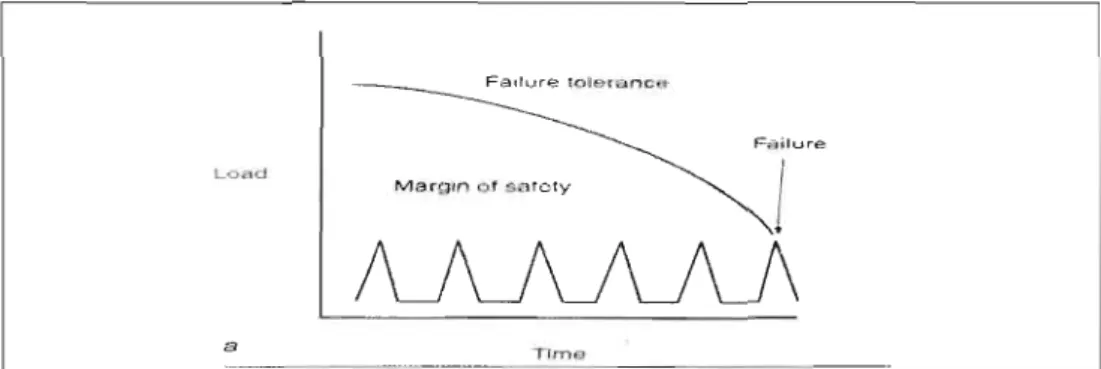 Figure  1.18  Processus  d'apparition  de  blessures  lors  d'un  repos  insuffisant,  d'après  McGill,  1997
