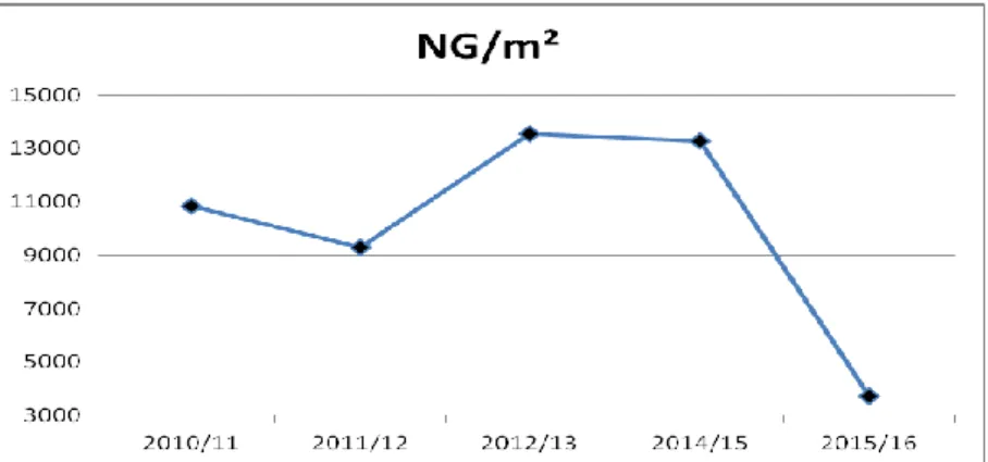 Figure 14 : Evolution du nombre de grain/m 2  durant les cinq campagnes d’étude  (2010-2016)