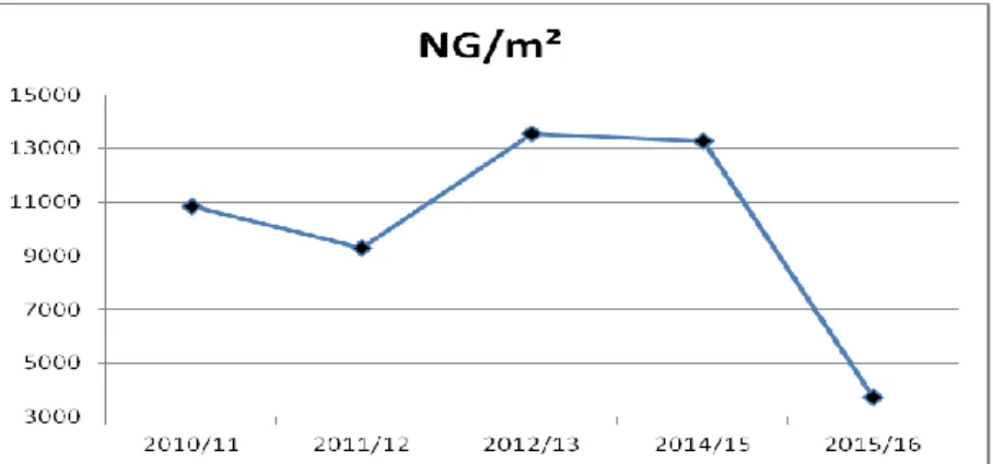 Figure 14 : Evolution du nombre de grain/m 2  durant les cinq campagnes d’étude  (2010-2016)
