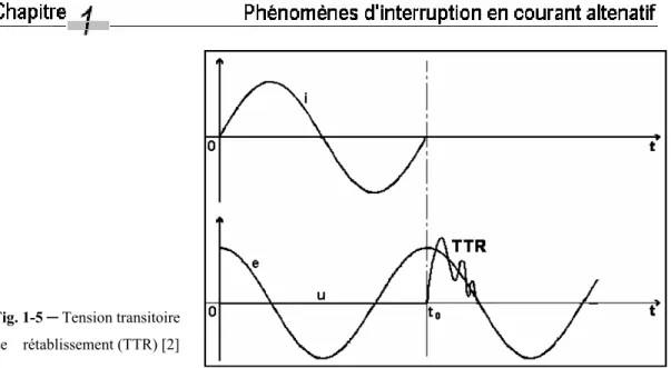 Fig. 1-5 ─ Tension transitoire  de    rétablissement (TTR) [2] 