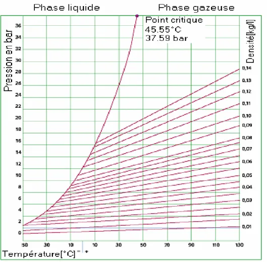 Fig. 2-3 ─ Variation de la pression en fonction de la température pour le SF6 [5] 