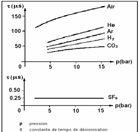 Fig. 2-7 ─ Constante de temps de désionisation en fonction                     de la  pression pour différents gaz [1, 2, 5] 