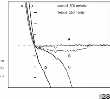 Fig. 2-11 ─  Courbes du courant de l’arc  montrant un accroissement continu du  courant post-arc