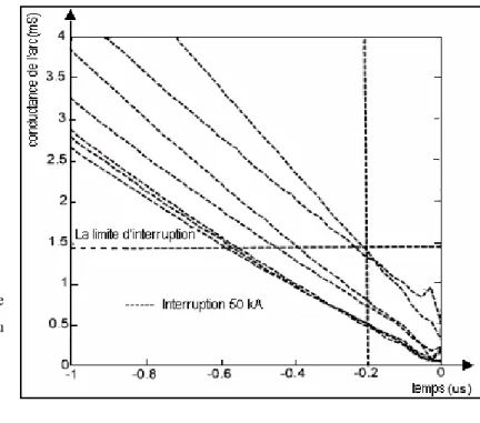 Fig. 2-12 ─  Conductance de  l’arc mesurée avant le zéro du  courant durant les tests de   50 kA [18]