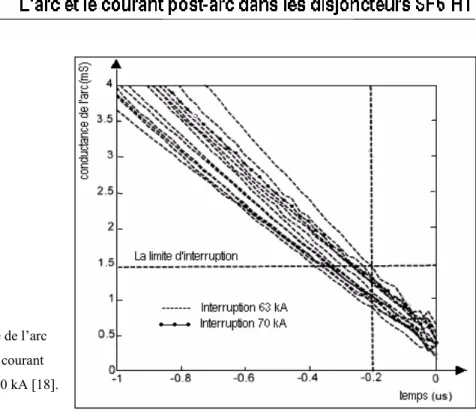 Fig. 2-13 ─ Conductance de l’arc  mesurée avant le zéro du courant  durant les tests de 63 et 70 kA [18]