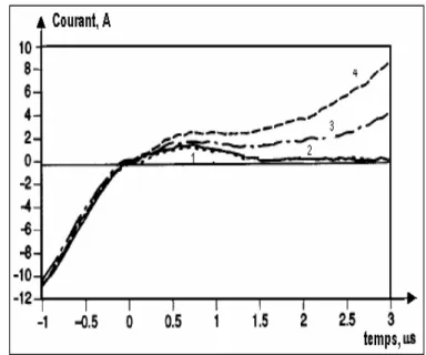 Fig. 2-18 ─ Courant post-arc de quatre  tests successifs sous les mêmes  conditions [15] 