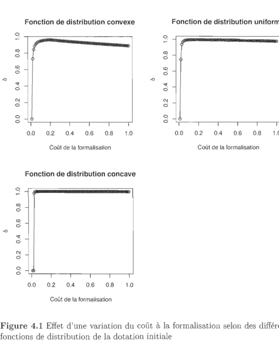 Figure  4.1  Effet  d'une  variation  du  coùt  à  la  formalisation  selon  des  différentes  fonctions  de  distribution  de  la dotation initiale 