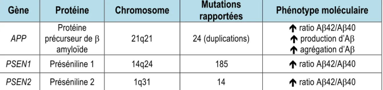 Tableau 1. Gènes impliqués dans les formes familiales de la MA. 
