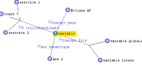 Figure 15.  Extrait de l’ontologie d’application (AP) 