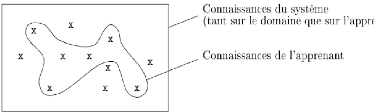 Figure 2.  Modélisation par recouvrement 