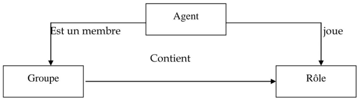 Figure 11.  Modèle Agent Groupe Rôle 