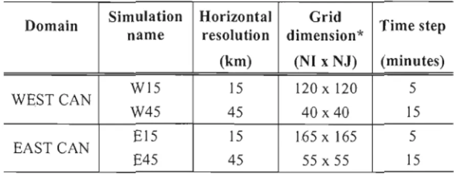 Table 3.1  Main characteristics of the simulations used in  this  study 
