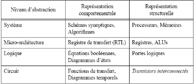 Tableau I.1  Niveaux d’abstraction des systèmes digitaux [2] 