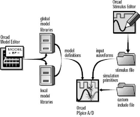 Figure IV.2  Fichiers configurables par l’utilisateur et lus par PSPICE A/D. 