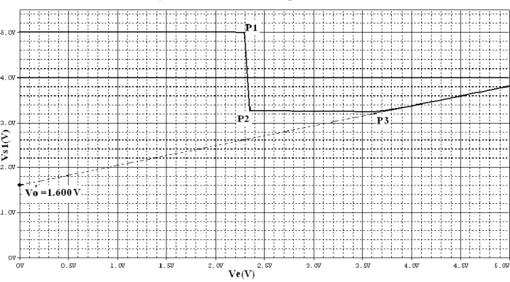 Figure IV.9 Caractéristique de transfert  Vs1=f(Ve) 