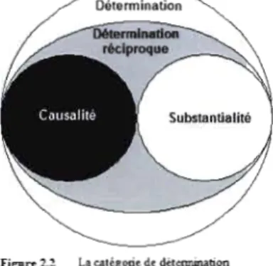 Figure 2-1  La catégorie de  détennination  79  Se  référer à la  figure  2.3  pour ce  point 2.1.2